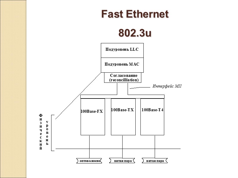 Fast Ethernet 802.3u